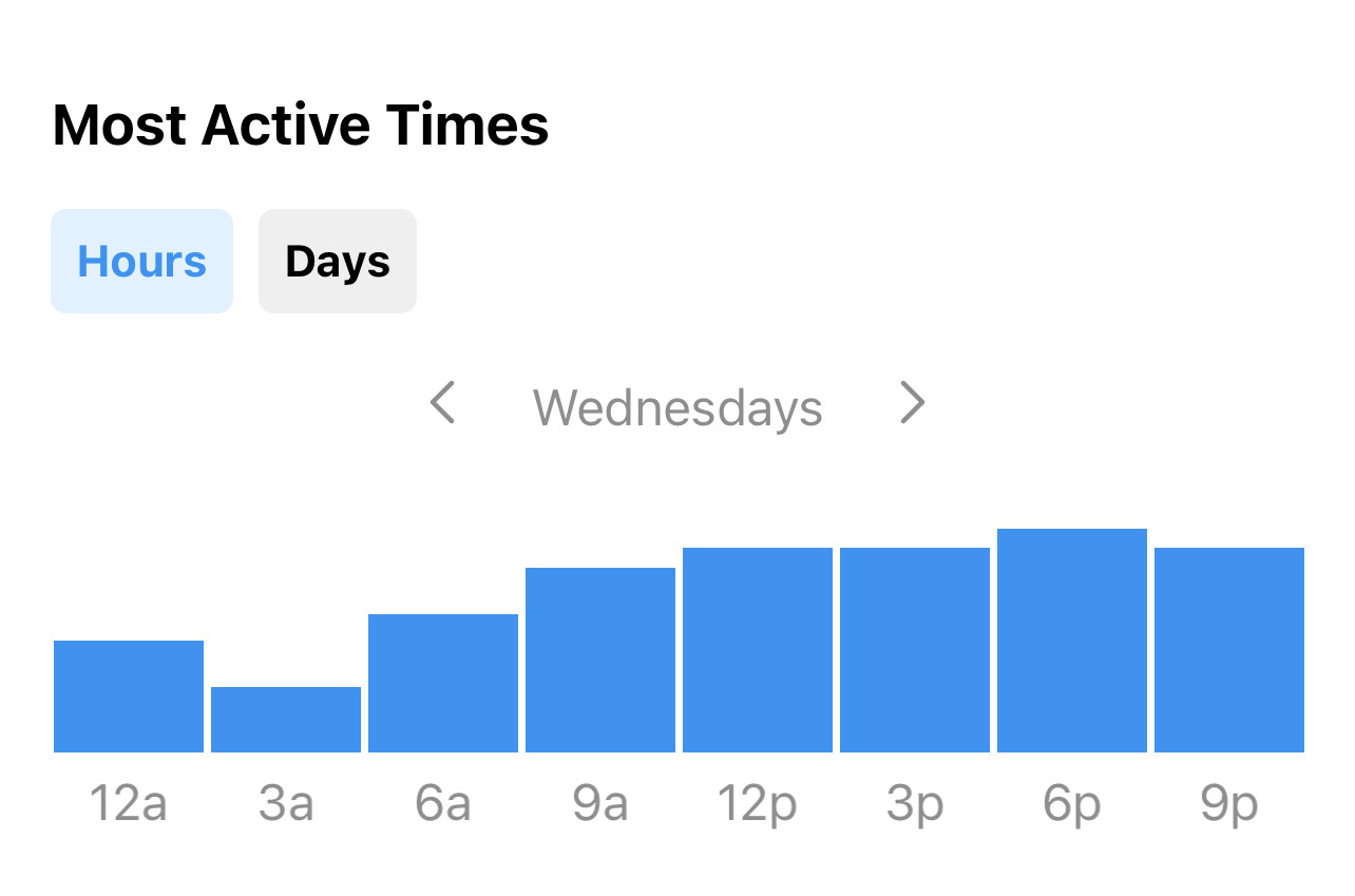 Heures les plus actives de votre Instagram abonnés